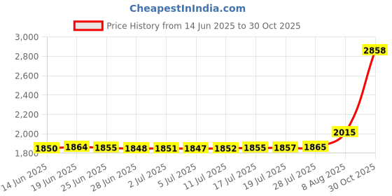 amazon.in For Intex Pure Spa Hot Tub Impeller Pump Shaft Fix E90 errors Price History Graph from 14 Jun 2025 to 30 Oct 2025