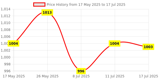 amazon.in for JBL XTREME1/2/3 Speaker Removable Shoulder Handle Strap Clips Portable | Other iPod & Audio Player Accs | iPod Audio Player Accessories | Portable Audio & Headphones Price History Graph from 17 May 2025 to 17 Jul 2025