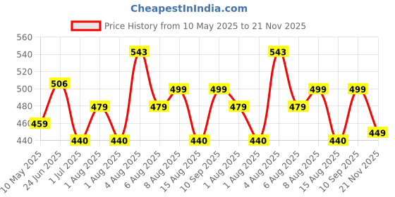 amazon.in moca for Kindle Paperwhite 1 2 3 case. Premium SmartShell Lightest Thinnest Protective Protective PU Leather flip with (Auto Wake/Sleep) Flip Case Cover for Amazon Kindle Paperwhite 6" inch Display 2012 2013 2014 2015 & 2016 New 300 PPI Versions Flip Cover Case (Dogs) moca Price History Graph from 10 May 2025 to 21 Nov 2025