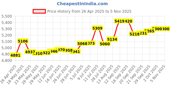 amazon.in for Kindle Paperwhite 11th Generation Case 6.8 Inch 2021/Paperwhite Signature Edition Case Women Girls Kids Boys Cute Cat Library Design Rotating Stand Cartoon Folio Cover with Auto Wake/Sleep Price History Graph from 26 Apr 2025 to 5 Nov 2025