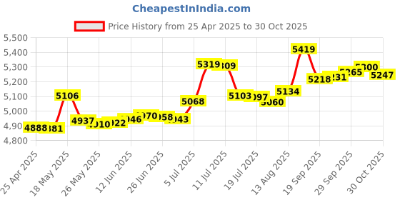 amazon.in for Kindle Paperwhite 11th Generation Case 6.8 Inch 2021/Paperwhite Signature Edition Case Women Girls Kids Cute Kawaii Cat Flower Design Rotating Stand Girly Folio Cover with Auto Wake/Sleep Price History Graph from 25 Apr 2025 to 30 Oct 2025