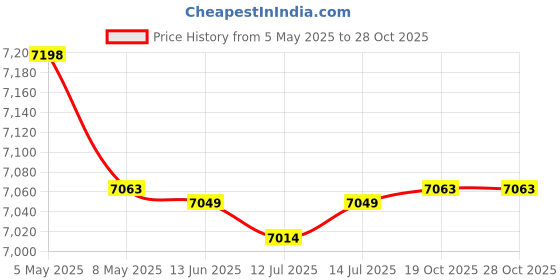 amazon.in for Kitchen, Waterproof Comfortable Kitchen Heat‑Resistant Textured Surface for Microwave for Kitchen Price History Graph from 5 May 2025 to 28 Oct 2025