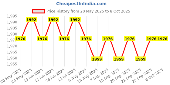 amazon.in for Lenovo IdeaPad 15.6inch Y510P NS-A032 Power Button Board + Cable Price History Graph from 20 May 2025 to 8 Oct 2025