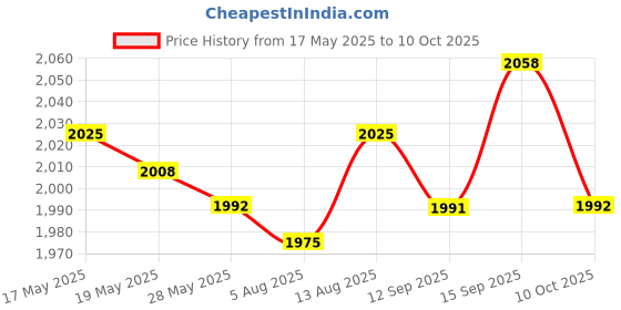 amazon.in for Lenovo Ideapad 15.6Inch Y510P Ns-A032 Power Button Board + Cable Price History Graph from 17 May 2025 to 10 Oct 2025