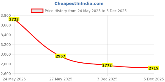 amazon.in For Logitech Wireless Marathon Mouse M705 Travel EVA Hard Protective Case Carrying Pouch Cover Bag Compact sizes by Hermitshell Price History Graph from 24 May 2025 to 3 Dec 2025