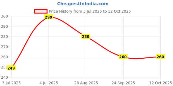 amazon.in FOR M Lip Lightener Spf 15 10Gms, glosssy Price History Graph from 3 Jul 2025 to 12 Oct 2025
