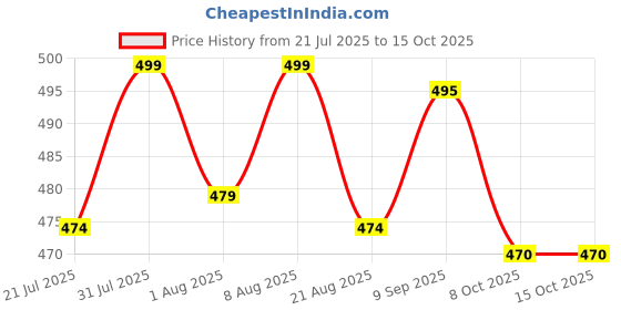 amazon.in aakarshini for maximum *** 1.25 INCHES *** wide straps, Auto lock autolock belt buckle only Combo pack of 2 aakarshini Price History Graph from 21 Jul 2025 to 13 Oct 2025