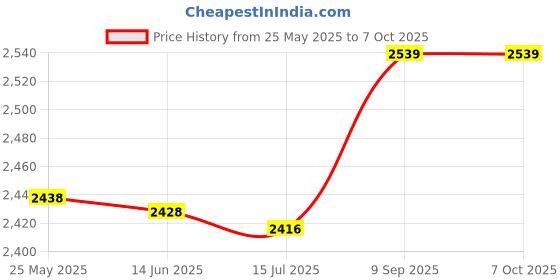 amazon.in For Microsoft for Xbox 360 Wireless Controller USB Charger Quick Charging Cable Cord, Pure Copper(White) Price History Graph from 25 May 2025 to 6 Oct 2025