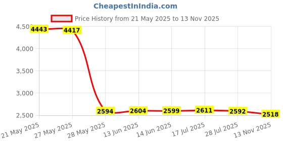 amazon.in For Microsoft Sculpt Comfort Bluetooth Wireless Mobile Mouse H3S-00003 Travel EVA Hard Protective Case Carrying Pouch Cover Bag Compact sizes by Hermitshell hermitshell Price History Graph from 21 May 2025 to 13 Nov 2025