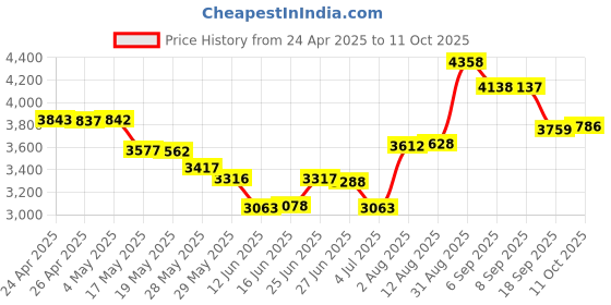 amazon.in for Mikrotik Compatible S+31DLC10D Price History Graph from 24 Apr 2025 to 11 Oct 2025