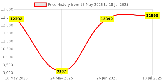 amazon.in for Mini7C Instant Imaging Polaroid Camera (Without Battery) Price History Graph from 18 May 2025 to 18 Jul 2025