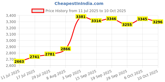 amazon.in for mini's Booger Aid - Gentle, Safe, and Non-Toxic Nose and Ear Cleaning Tool for Infants and Toddlers (Yellow, Small) for mini's Price History Graph from 11 Jul 2025 to 10 Oct 2025