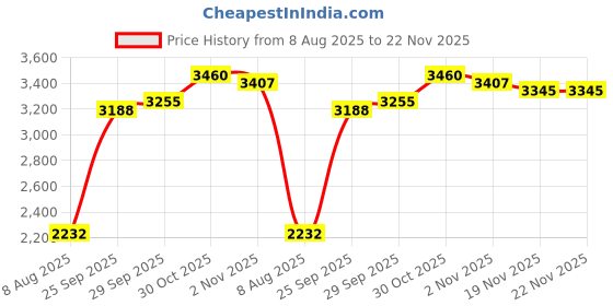 amazon.in for mini's Mucus Aid Baby Nasal Aspirator, Gentle Relief for Stuffy Noses, Safe for Newborns & Toddlers, Hygienic & Easy to Clean for mini's Price History Graph from 8 Aug 2025 to 22 Nov 2025