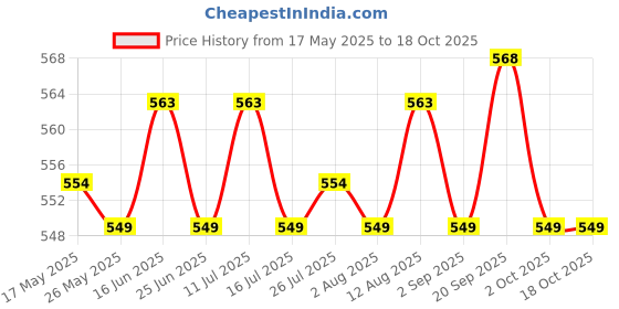 amazon.in for Motorola Hln9844 Spring Action Belt Clip 3Â€ for Portable Radios Xts-3000/3500/5000/8460/8266/Apx6000/Apx7000 Price History Graph from 17 May 2025 to 18 Oct 2025