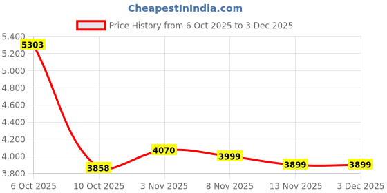 amazon.in for Panasonic ER-GK80-S Charger Charging Cord Compatible with Panasonic Body Groomer Hair Trimmer ER-GK80-S ER-GB70 ER-GB60 ER-GB80 Shaver Charger Cord Power Cord Price History Graph from 6 Oct 2025 to 3 Dec 2025