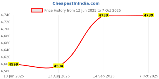 amazon.in for PS1 Replacement Lens, for PS1 Optical Lens ABS for KSM‑440BAM Game Console for PS1 Replacement(KSM-440BAM) Price History Graph from 13 Jun 2025 to 7 Oct 2025