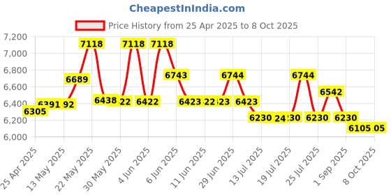 amazon.in for PS4 Slim Blu ray DVD Disc Drive, Ultra Thin Internal Optical Drive, Game Console Replacement Optical Disk Drive, Support Blue Light, Monocular Price History Graph from 25 Apr 2025 to 8 Oct 2025