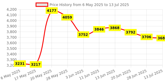 amazon.in tangxi for PS5 Controller Microphone Flexcable, PET Game Handle Inner Mic Ribbon Cable, Replacement Speaker L R Connector Cable for PS5 Game Console tangxi Price History Graph from 6 May 2025 to 13 Jul 2025