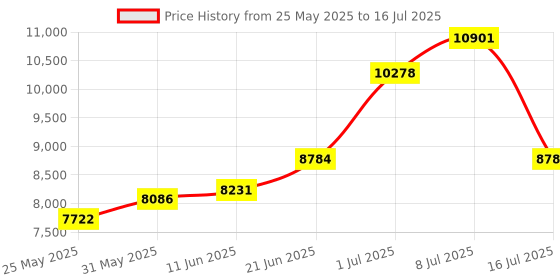 amazon.in for PSP Display, Easy to Install Fix Repair Replacement LCD Display Screen for PSP 3000 Series Console LCD Screen Parts, High Assembly Accuracy Price History Graph from 25 May 2025 to 16 Jul 2025