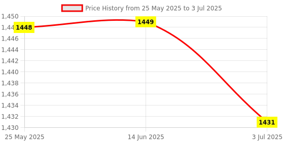 amazon.in For Raspberry Pi Dual TF Card Adapter SD Card Adapter 2 in 1 Dual System Price History Graph from 25 May 2025 to 3 Jul 2025