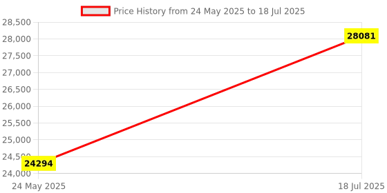 amazon.in for Raspberry Pi HQ Camera, 12MP IMX477 HQ Webcam with Audio, 6mm CS-Mount Lens, Metal Enclosure, Tripod and USB Cable Price History Graph from 24 May 2025 to 18 Jul 2025