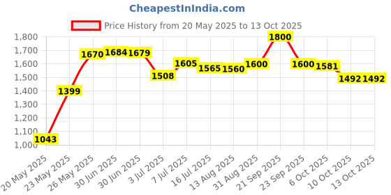 amazon.in for Remarkable 2 Pen Tips,AHBTEYM Metal Tips,Replacement Nibs Refill Accessories for Remarkable 1/2 Stylus/Marker Plus/Scribe Pen-12Pcs(Gold/Sirvel) Price History Graph from 20 May 2025 to 12 Oct 2025