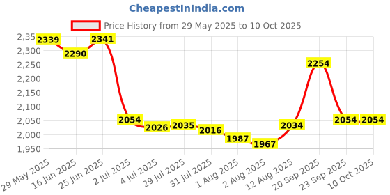 amazon.in for Rog Ally Handheld Conversion 2230 to 2280 SSD Hard Drive Expansion Board NVME M-Key NGFF M.2 PCIE 4.0 3.0 Gold Finger High Capacity Adapter 90 Degree Upgrade Converter Expansion Card Red Price History Graph from 29 May 2025 to 9 Oct 2025