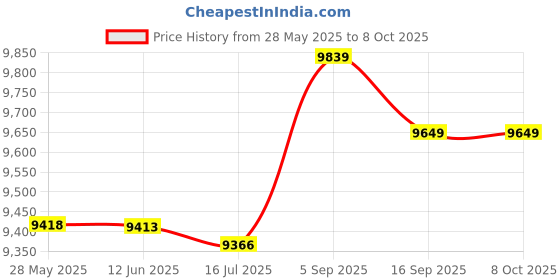 amazon.in for S8+ Touch Panel Price History Graph from 28 May 2025 to 8 Oct 2025