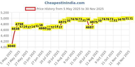 amazon.in for Samsung Galaxy S23 Ultra Case -Pirate Ship Moon Pattern Phone case- TPU Shock Absorption Protection Phone Cover Case Price History Graph from 5 May 2025 to 30 Nov 2025