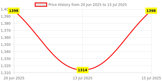 amazon.in nettech for Samsung TV Remote Replacement, for 2019-2024 Samsung Remote Control for Smart TV with Voice Control. No Solarcell. 2-Year Warranty. nettech Price History Graph from 20 Jun 2025 to 15 Jul 2025