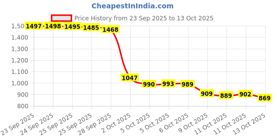 amazon.in for Sony TV Remote Replacement, for All 2019-2024 Sony Remote for Sony Bravia TV Remote with Voice Control. for Sony Smart TV XR/XBR/KD/K Series 4K LED OLED Google/Android TVs. 1-Year Full Warranty. Price History Graph from 23 Sep 2025 to 13 Oct 2025