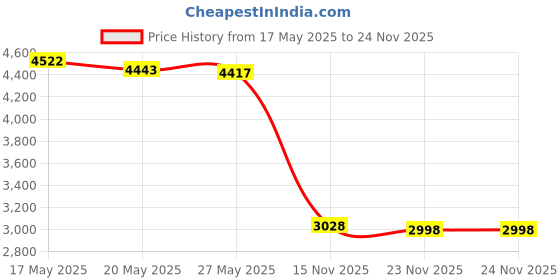amazon.in for Sprite Extruder Pro PCBA Motherboard for 3D Printer Accesoires Sprite Breakout Board CRI-2161 V1.0 Price History Graph from 17 May 2025 to 24 Nov 2025