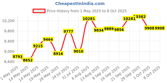 amazon.in for Sundance Spa Filter 6540-502 Price History Graph from 1 May 2025 to 7 Oct 2025