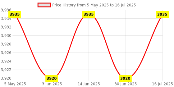 amazon.in for Teensy 3.5/3.6/4.1 Module Breakout Board 48 Pin 3.81mm / 0.15" Screw Terminal Expansion Board 3 Types Output for Arduino Price History Graph from 5 May 2025 to 16 Jul 2025