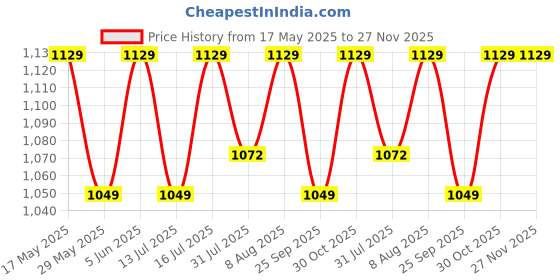 amazon.in for the beautiful you Embroidered Women's Clutch (cp-128) for the beautiful you Price History Graph from 17 May 2025 to 27 Nov 2025