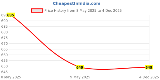 amazon.in for the beautiful you Embroidered Women's Clutch (rd-199) for the beautiful you Price History Graph from 8 May 2025 to 4 Dec 2025