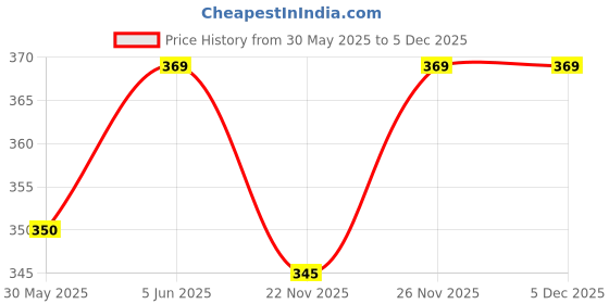 amazon.in for the beautiful you Women's Clutch for the beautiful you Price History Graph from 30 May 2025 to 5 Dec 2025