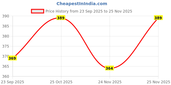 amazon.in for the beautiful you Women's Clutch (beaded black_1_Black) for the beautiful you Price History Graph from 23 Sep 2025 to 24 Nov 2025