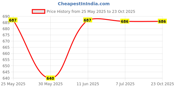 amazon.in for the beautiful you Women's Clutch (nu-12) for the beautiful you Price History Graph from 25 May 2025 to 23 Oct 2025