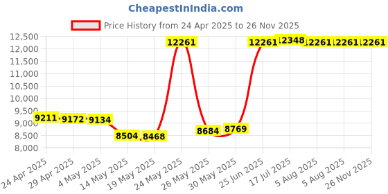 amazon.in for Ubiquiti Compatible 10GBase-T SFP+ 10 Gigabit RJ45 Copper Transceiver 30-Meter Price History Graph from 24 Apr 2025 to 26 Nov 2025