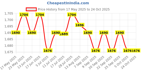 amazon.in For Violins Bridge Fitting Tool,Luthier Tool,Strong Durable Cello| Guitars & Basses | Parts & Accessories | Guitar Parts | Bridges Price History Graph from 17 May 2025 to 24 Oct 2025
