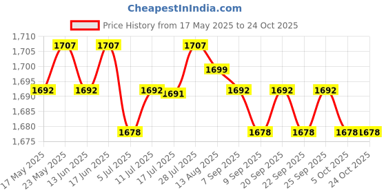 amazon.in For Violins Bridge Fitting Tool,Luthier Tool,Strong Durable Normal Cello| Guitars & Basses | Parts & Accessories | Guitar Parts | Bridges Price History Graph from 17 May 2025 to 24 Oct 2025
