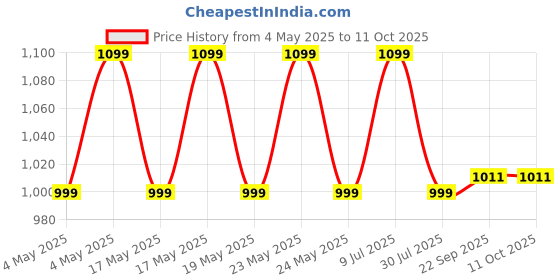 amazon.in for Water Filter RO Purifier Complete Service KIT+ 80 GPD Membrane Compatible with Kent/Dolphine/REVIVA/AQUAGRAND - 15 Pcs Price History Graph from 4 May 2025 to 11 Oct 2025