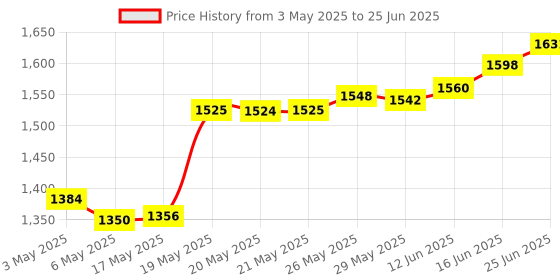 amazon.in for Waterpik Replacement Charger, Compatible with Waterpik WP360 WP360W WP462 WP462W WP450 WP450W Water flosser Power Cord Price History Graph from 3 May 2025 to 25 Jun 2025