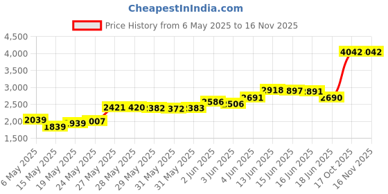 amazon.in queendream for Wii U Gamepad Controller Protective Soft Rubber Shell Case Cover Wii U Controller (Pink) queendream Price History Graph from 6 May 2025 to 15 Nov 2025