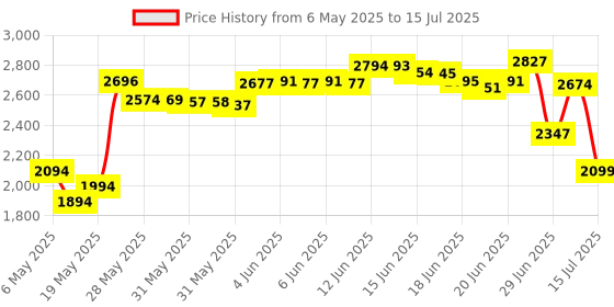 amazon.in for Wii U Gamepad Controller Protective Soft Rubber Shell Case Cover Wii U Controller (Red) Price History Graph from 6 May 2025 to 15 Jul 2025