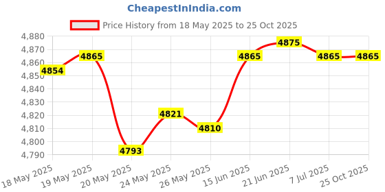 amazon.in FOR WOMEN by Gabriela Sabatini - 1.0 oz EDT Spray Price History Graph from 18 May 2025 to 24 Oct 2025