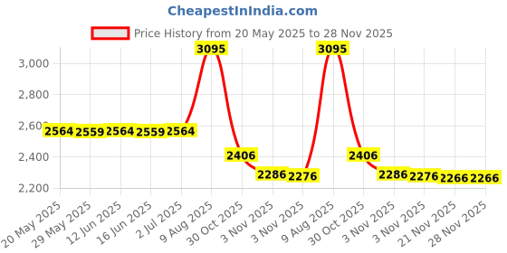 amazon.in wanprecl For Your Janitor Bobrick Cat-74 Dispenser Key - 12 Pack of Keys wanprecl Price History Graph from 20 May 2025 to 28 Nov 2025