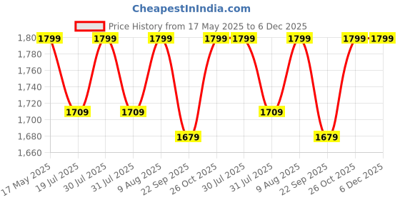 amazon.in FORAMOX Carburetor Assembly Compatible for TVS Star City 100cc Old Model foramox Price History Graph from 17 May 2025 to 6 Dec 2025