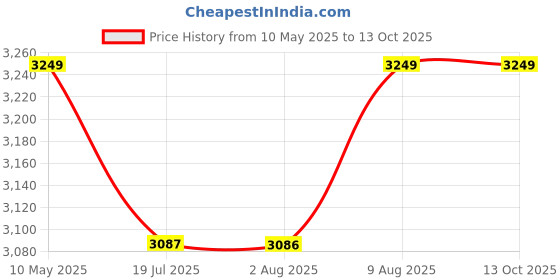 amazon.in FORAMOX Carburetor Assembly Compatible for Yamaha FZ-16, FZ-S New Model Price History Graph from 10 May 2025 to 12 Oct 2025